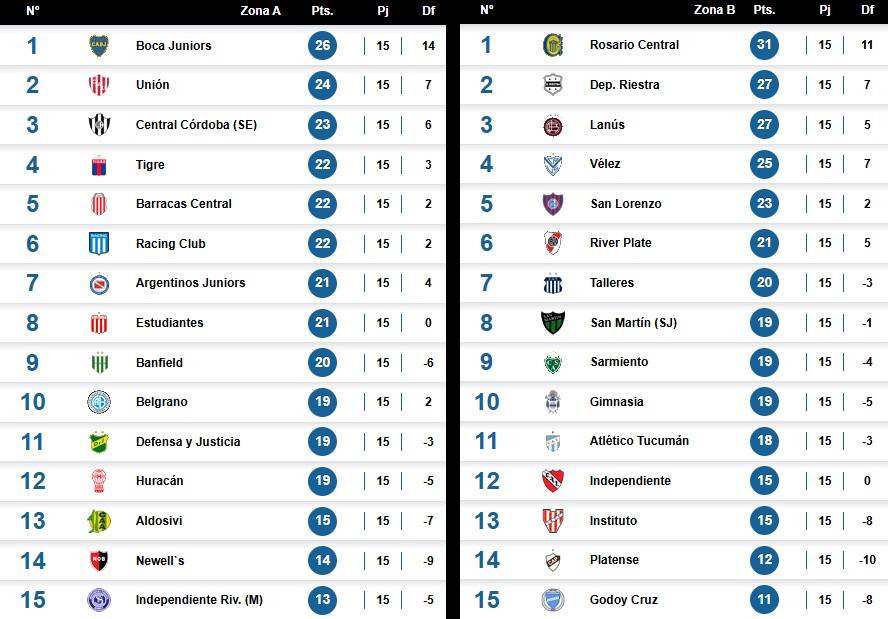 Tablas por zonas